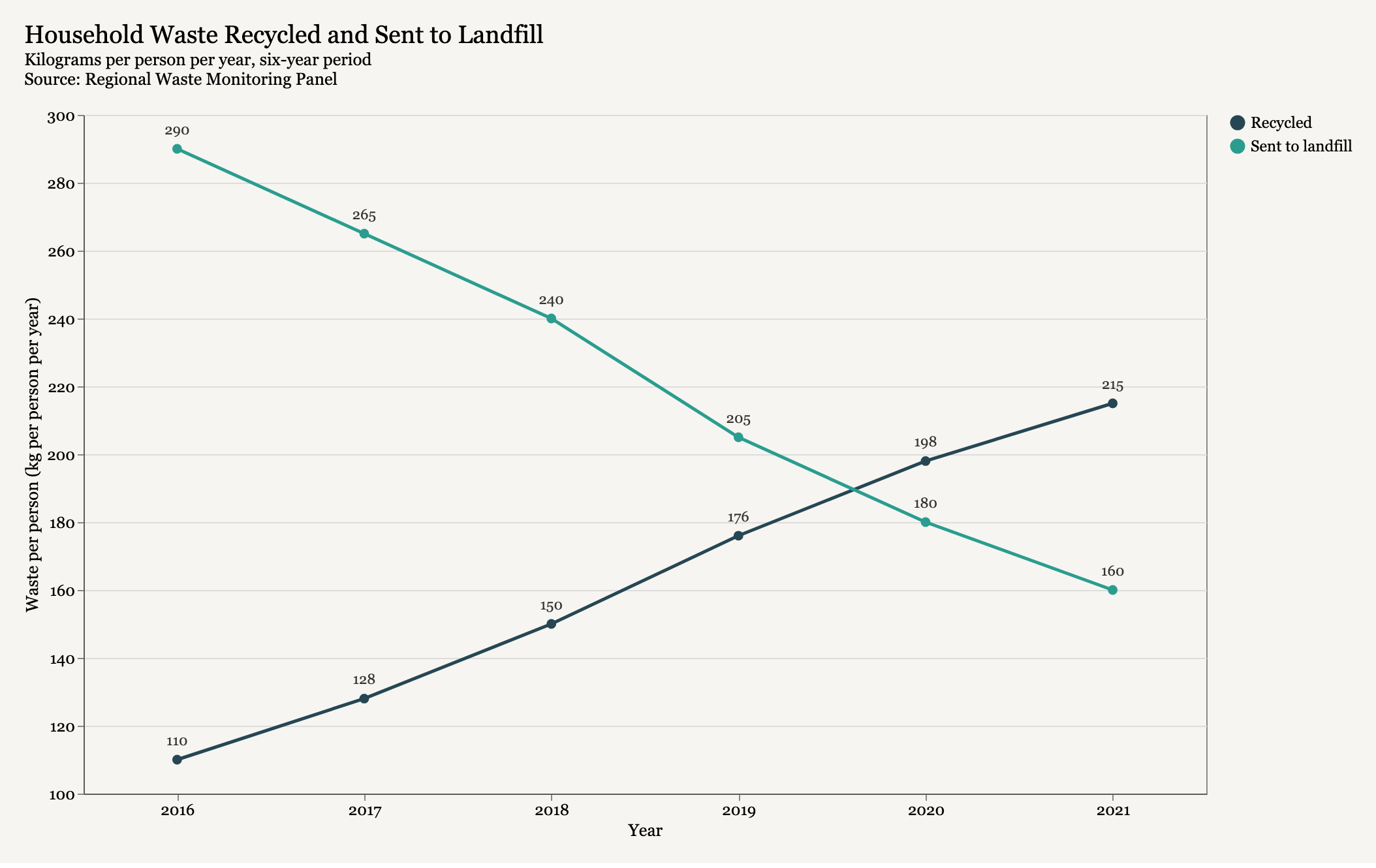 Line graph: household waste recycled and sent to landfill, in kilograms per person per year, 2016 to 2021